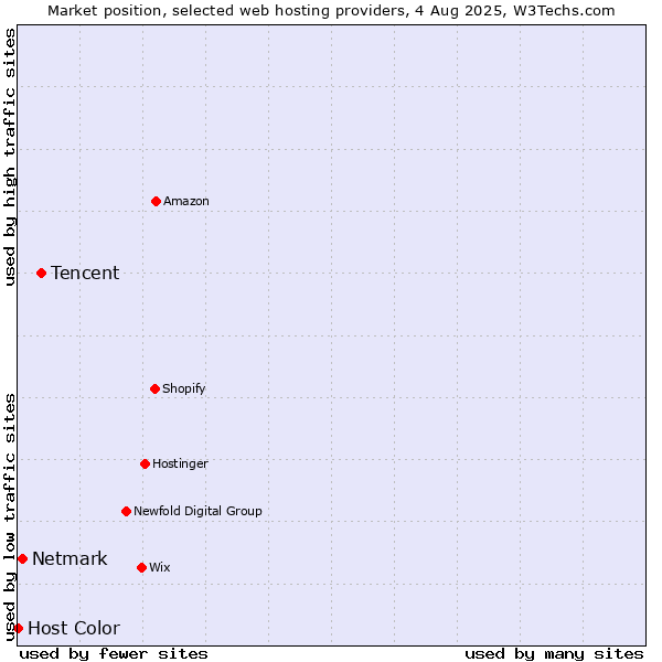 Market position of Tencent vs. Netmark vs. Host Color