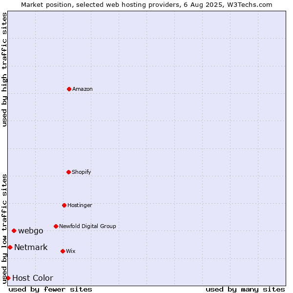Market position of webgo vs. Netmark vs. Host Color