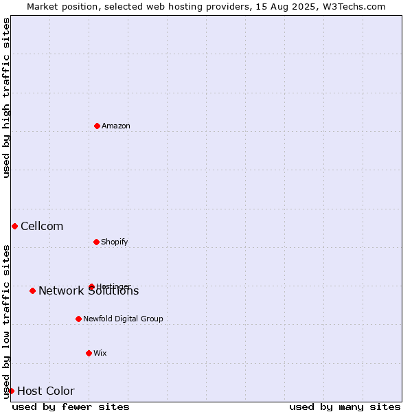 Market position of Network Solutions vs. Cellcom vs. Host Color
