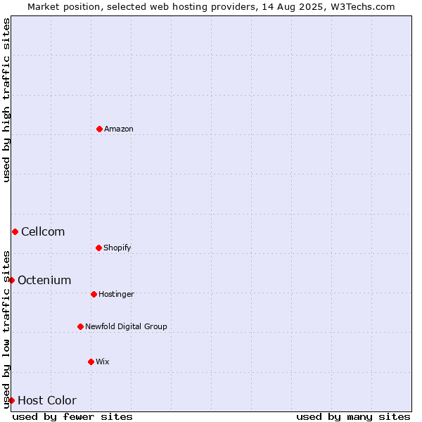 Market position of Cellcom vs. Octenium vs. Host Color