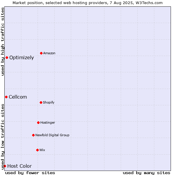 Market position of Optimizely vs. Cellcom vs. Host Color
