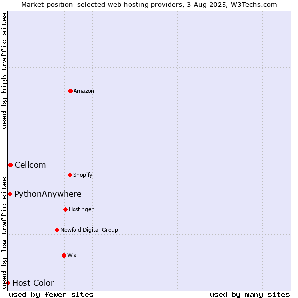 Market position of Cellcom vs. PythonAnywhere vs. Host Color