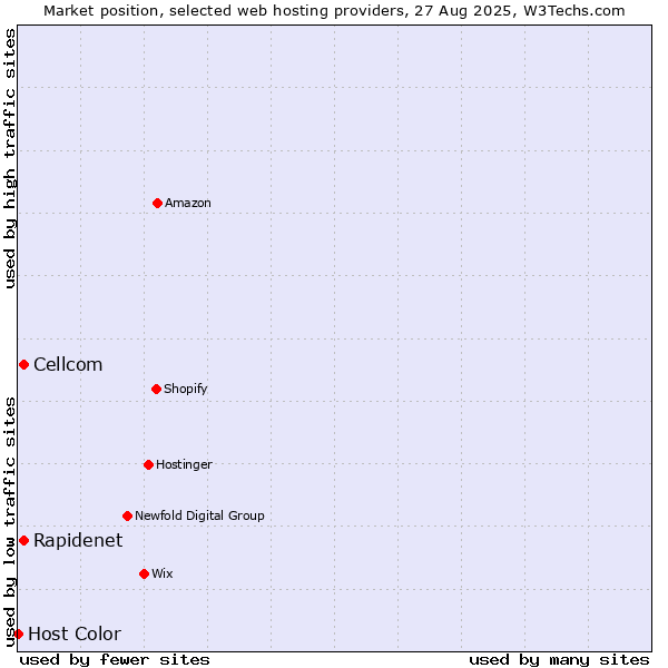 Market position of Cellcom vs. Rapidenet vs. Host Color