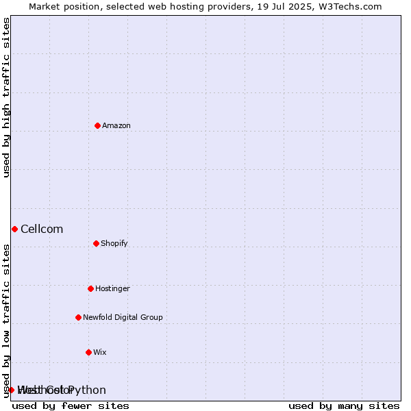 Market position of Cellcom vs. Webhost Python vs. Host Color