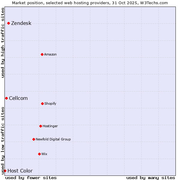 Market position of Zendesk vs. Cellcom vs. Host Color