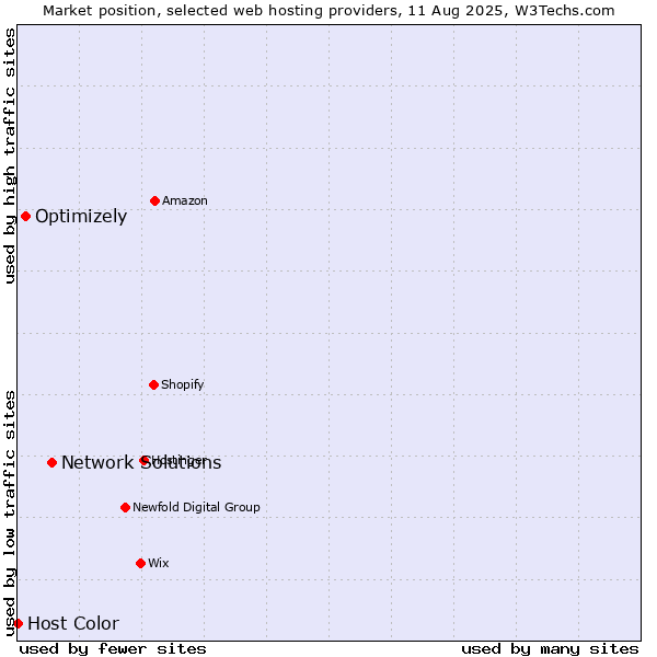 Market position of Network Solutions vs. Optimizely vs. Host Color