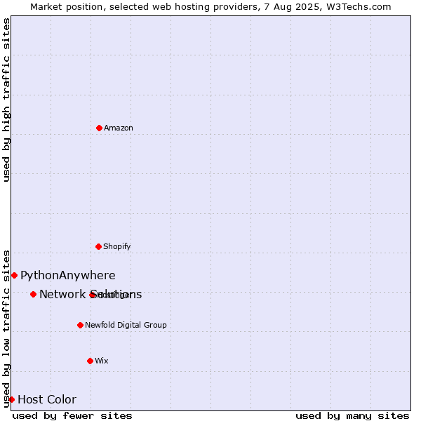 Market position of Network Solutions vs. PythonAnywhere vs. Host Color