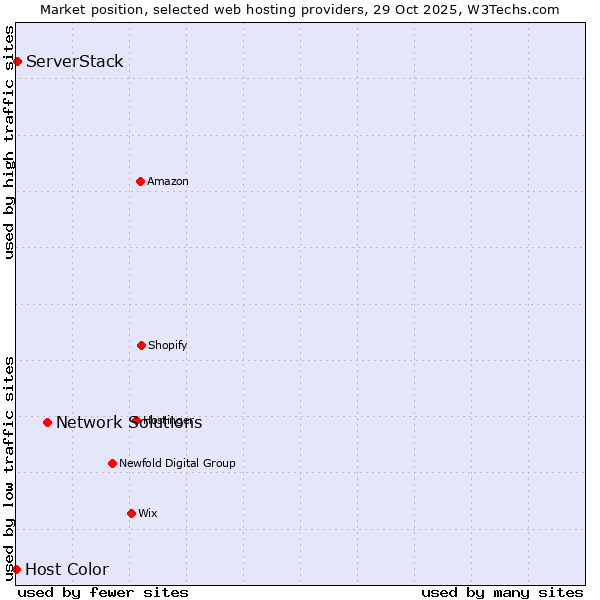 Market position of Network Solutions vs. ServerStack vs. Host Color