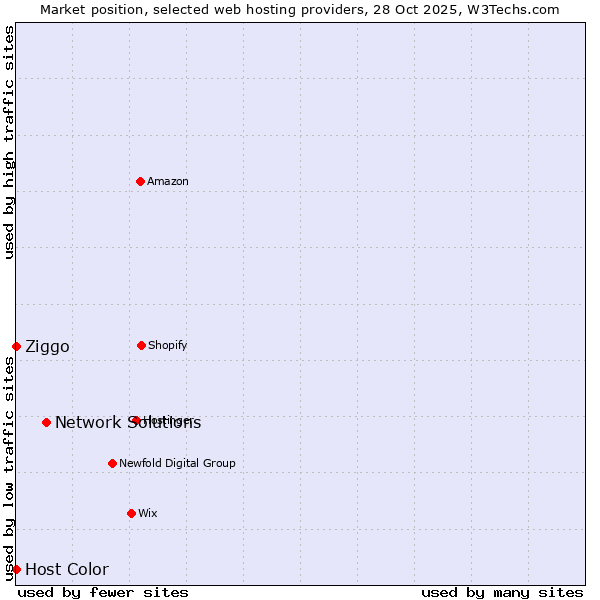 Market position of Network Solutions vs. Ziggo vs. Host Color