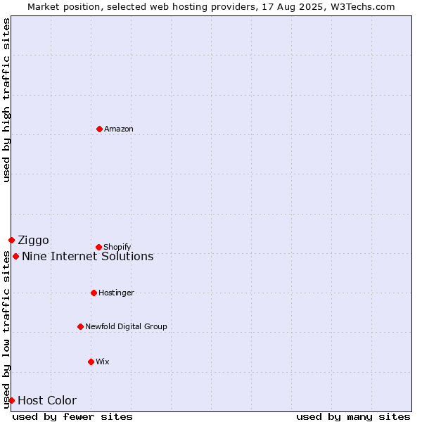 Market position of Nine Internet Solutions vs. Ziggo vs. Host Color