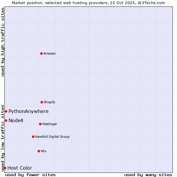 Market position of Node4 vs. PythonAnywhere vs. Host Color