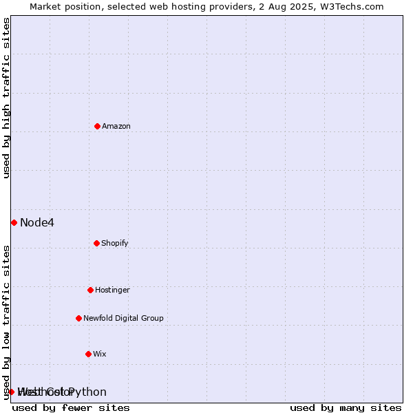 Market position of Node4 vs. Webhost Python vs. Host Color