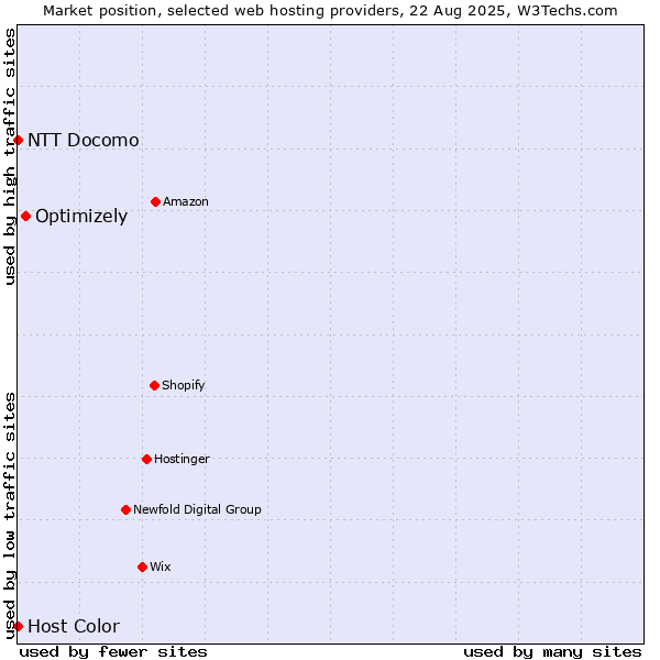 Market position of Optimizely vs. NTT Docomo vs. Host Color