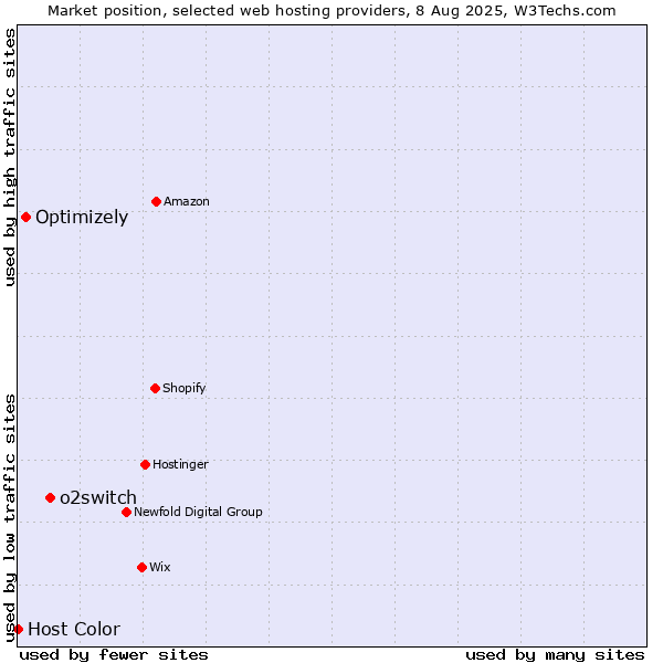 Market position of o2switch vs. Optimizely vs. Host Color
