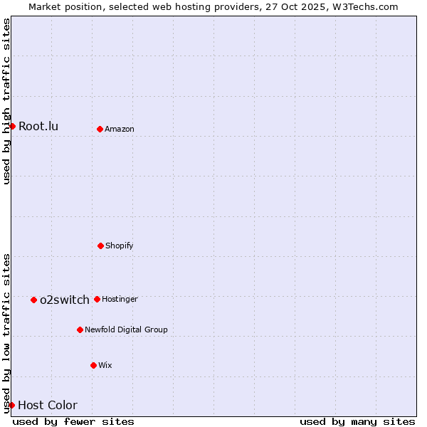Market position of o2switch vs. Root.lu vs. Host Color