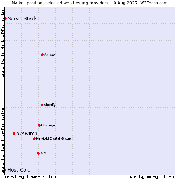 Market position of o2switch vs. ServerStack vs. Host Color