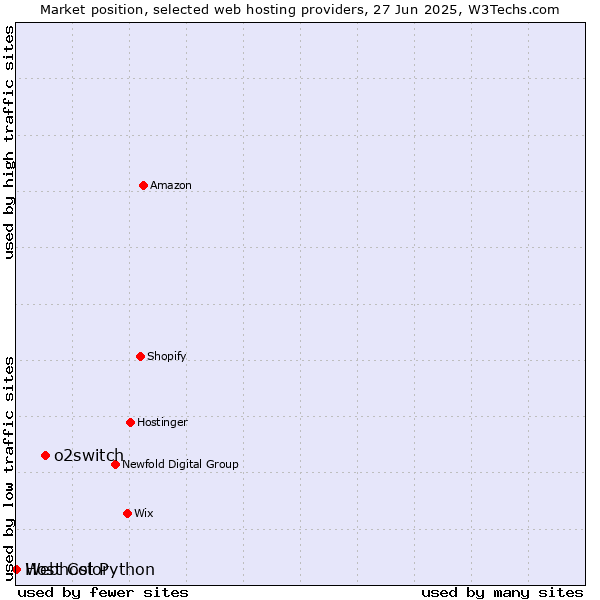 Market position of o2switch vs. Webhost Python vs. Host Color