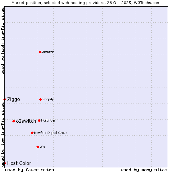 Market position of o2switch vs. Ziggo vs. Host Color