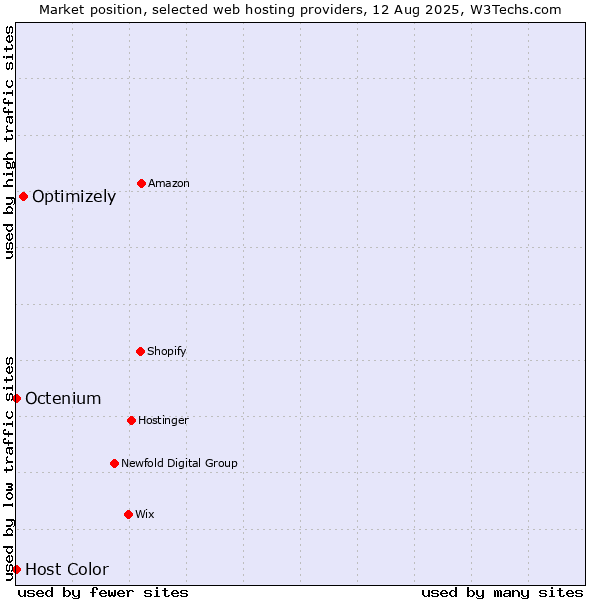 Market position of Optimizely vs. Octenium vs. Host Color