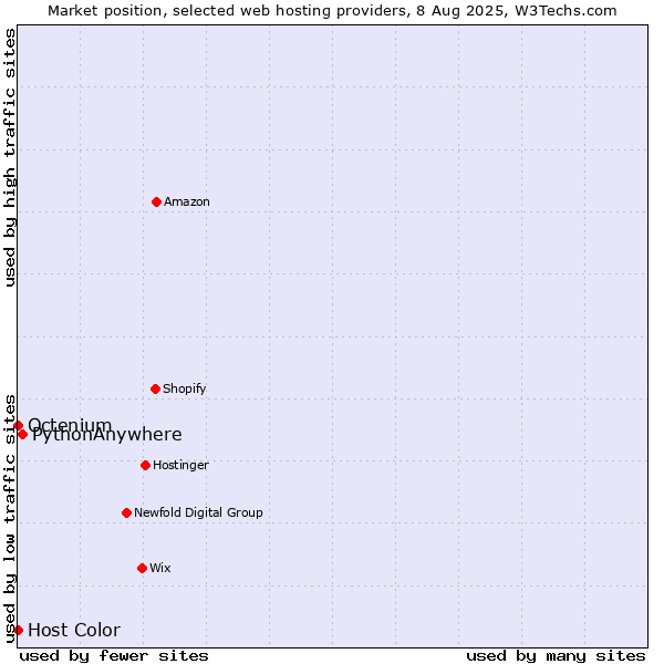 Market position of PythonAnywhere vs. Octenium vs. Host Color