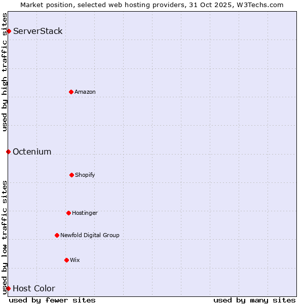 Market position of ServerStack vs. Octenium vs. Host Color