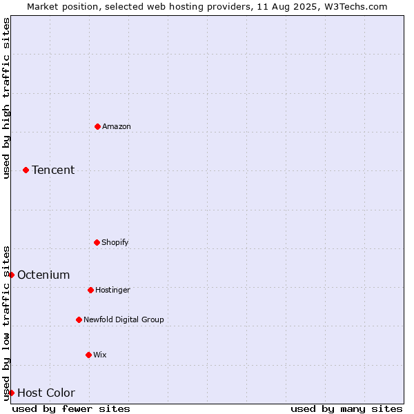 Market position of Tencent vs. Octenium vs. Host Color