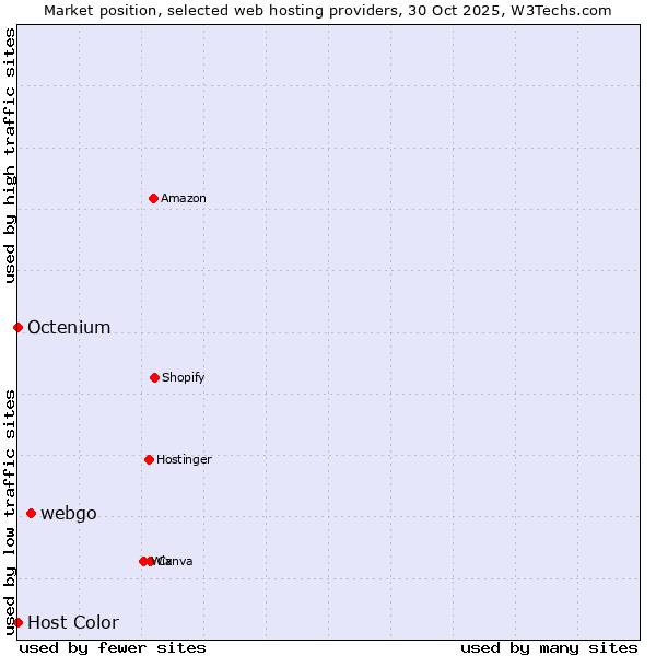 Market position of webgo vs. Octenium vs. Host Color