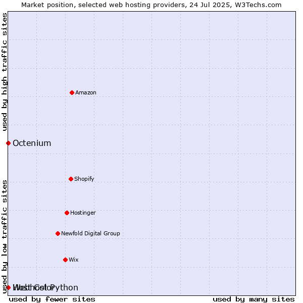 Market position of Octenium vs. Webhost Python vs. Host Color