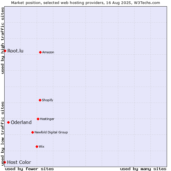 Market position of Oderland vs. Root.lu vs. Host Color