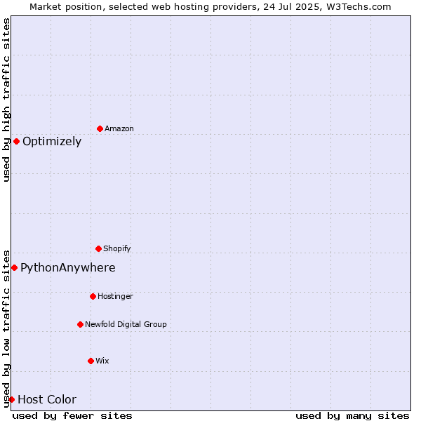 Market position of Optimizely vs. PythonAnywhere vs. Host Color