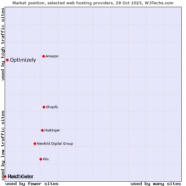 Market position of Optimizely vs. Raidboxes vs. Host Color