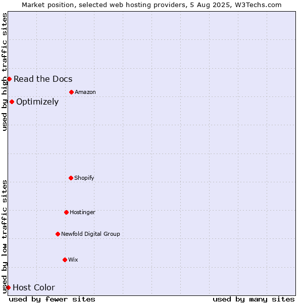 Market position of Optimizely vs. Read the Docs vs. Host Color