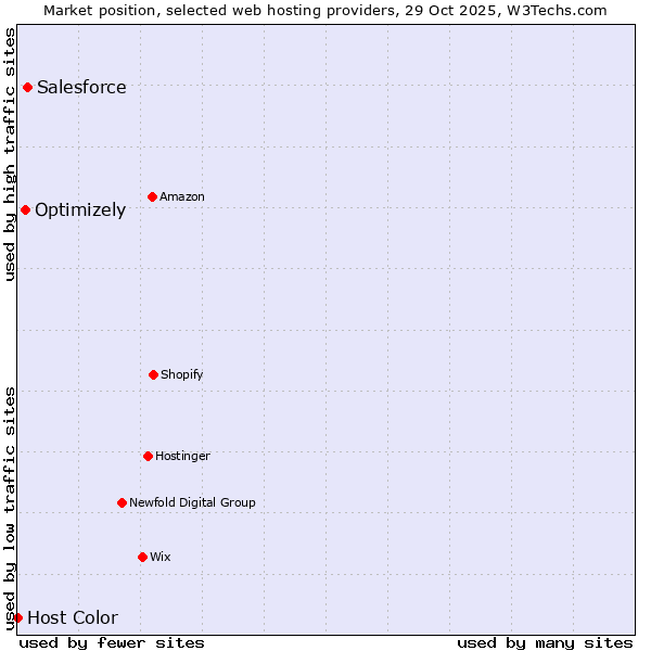 Market position of Salesforce vs. Optimizely vs. Host Color