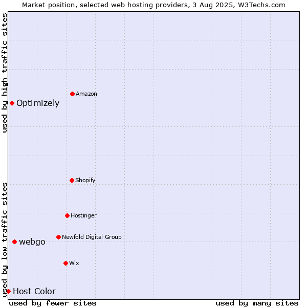 Market position of webgo vs. Optimizely vs. Host Color