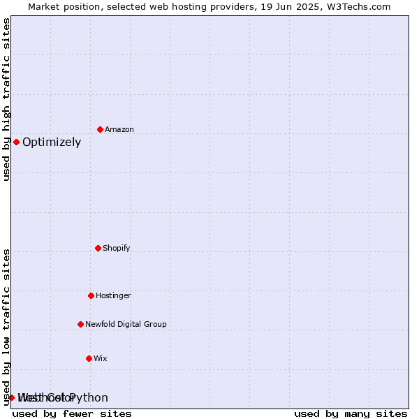 Market position of Optimizely vs. Webhost Python vs. Host Color