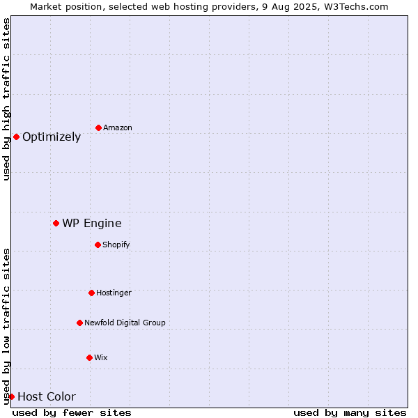 Market position of WP Engine vs. Optimizely vs. Host Color