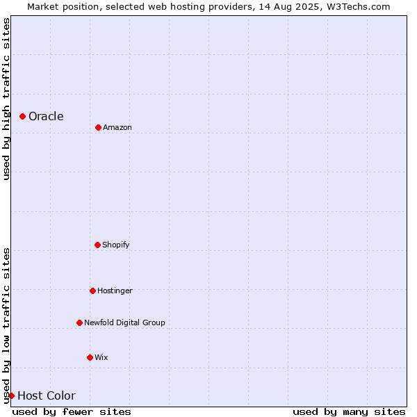 Market position of Oracle vs. Host Color