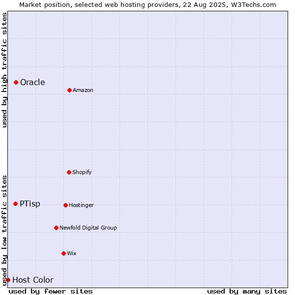 Market position of Oracle vs. PTisp vs. Host Color