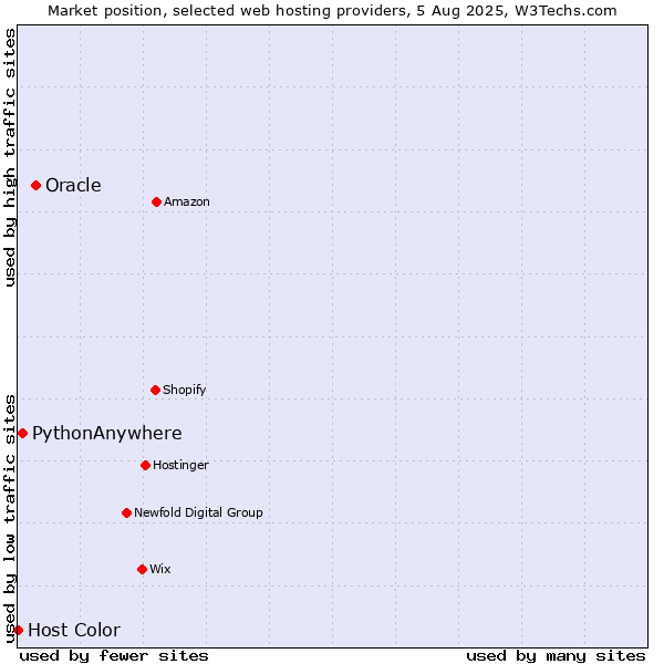 Market position of Oracle vs. PythonAnywhere vs. Host Color