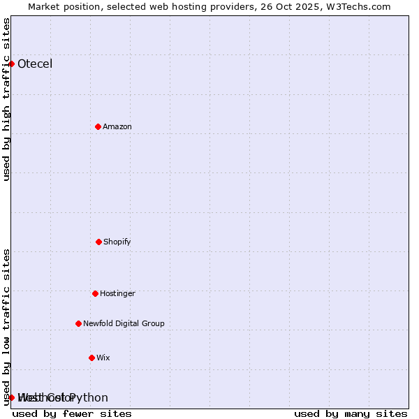 Market position of Webhost Python vs. Host Color vs. Otecel