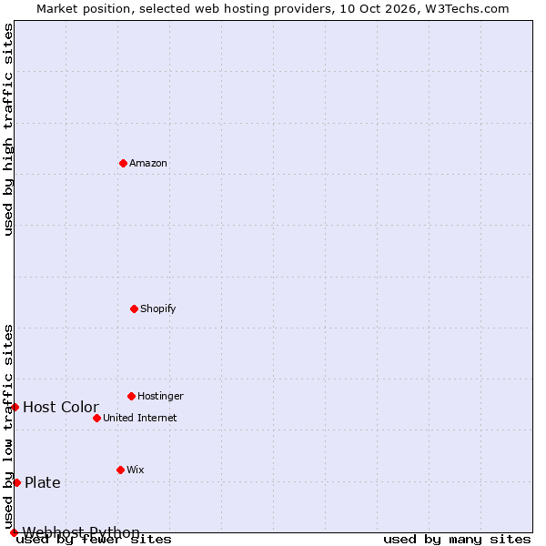 Market position of Plate vs. Host Color vs. Webhost Python