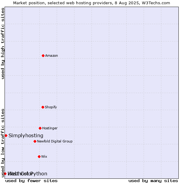 Market position of Simplyhosting vs. Webhost Python vs. Host Color