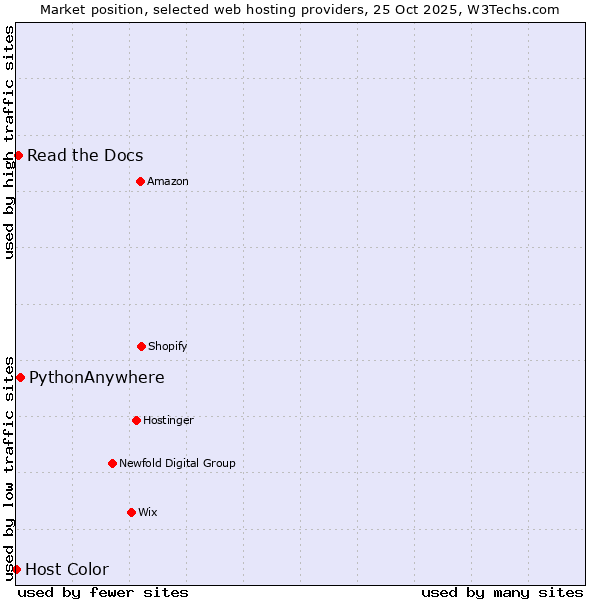 Market position of PythonAnywhere vs. Read the Docs vs. Host Color