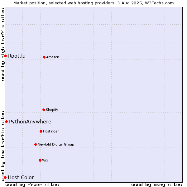 Market position of PythonAnywhere vs. Root.lu vs. Host Color