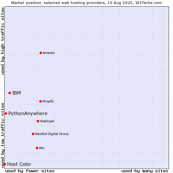 Market position of IBM vs. PythonAnywhere vs. Host Color