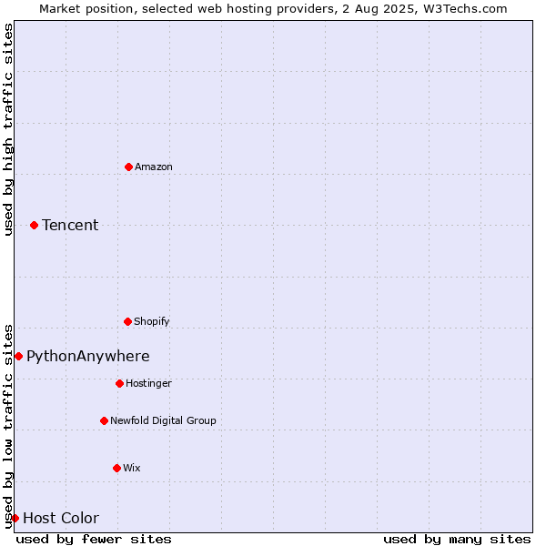 Market position of Tencent vs. PythonAnywhere vs. Host Color