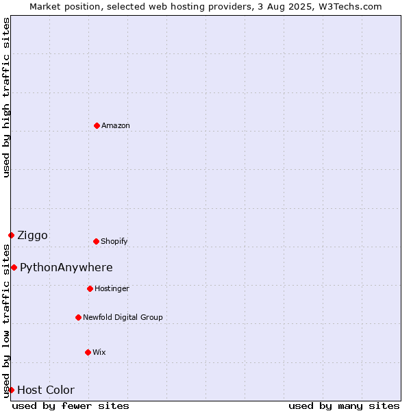 Market position of PythonAnywhere vs. Ziggo vs. Host Color