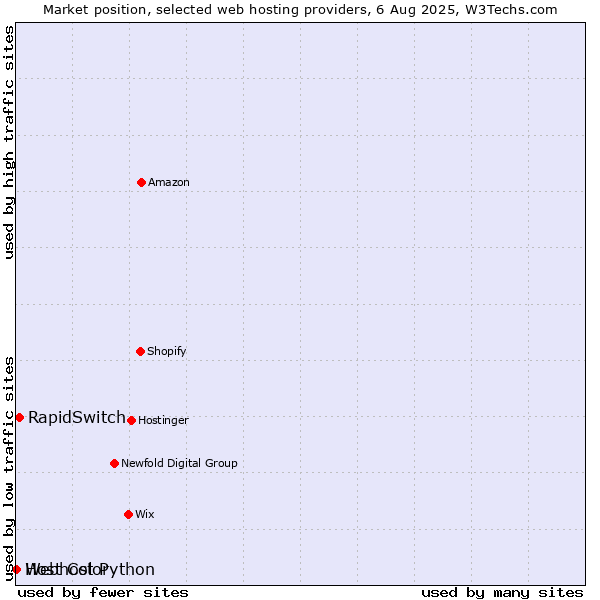 Market position of RapidSwitch vs. Webhost Python vs. Host Color