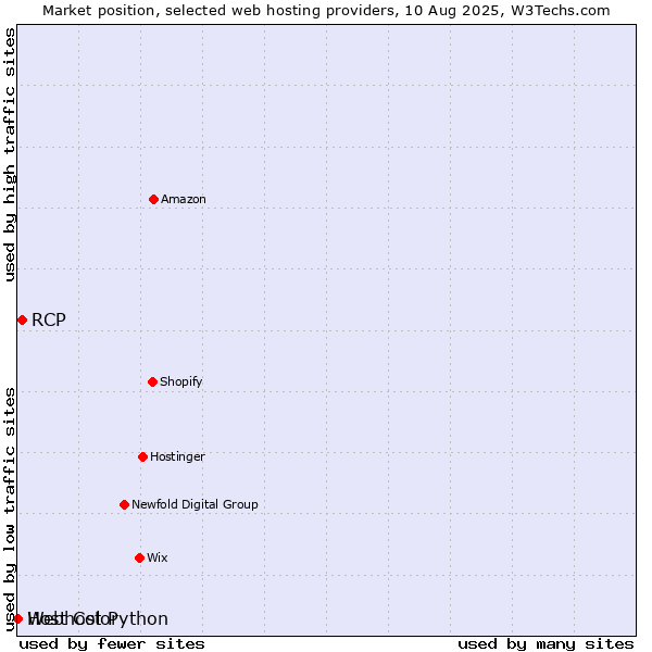 Market position of RCP vs. Webhost Python vs. Host Color