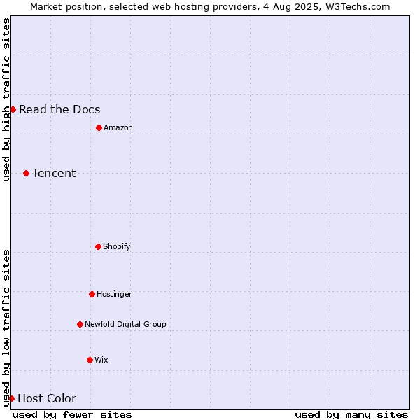 Market position of Tencent vs. Read the Docs vs. Host Color
